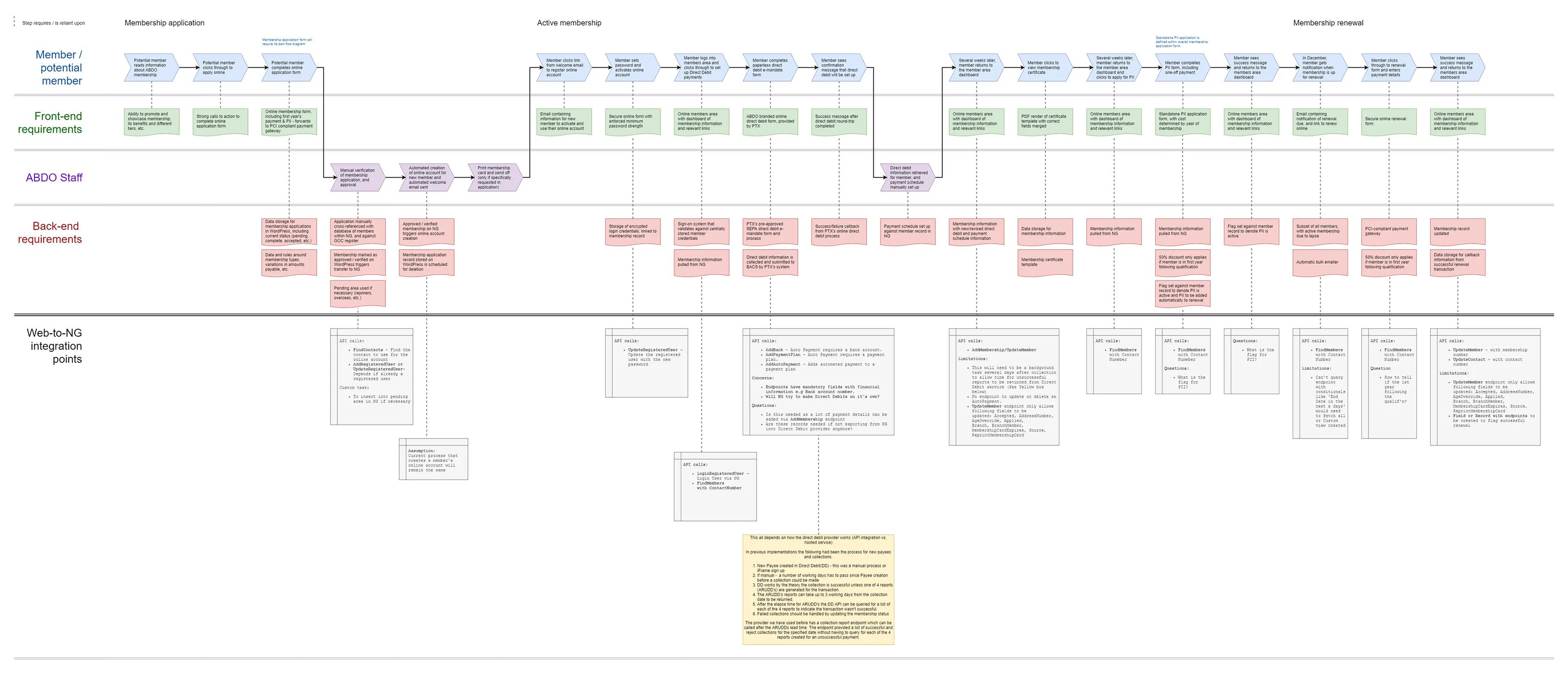 Membership process flow chart