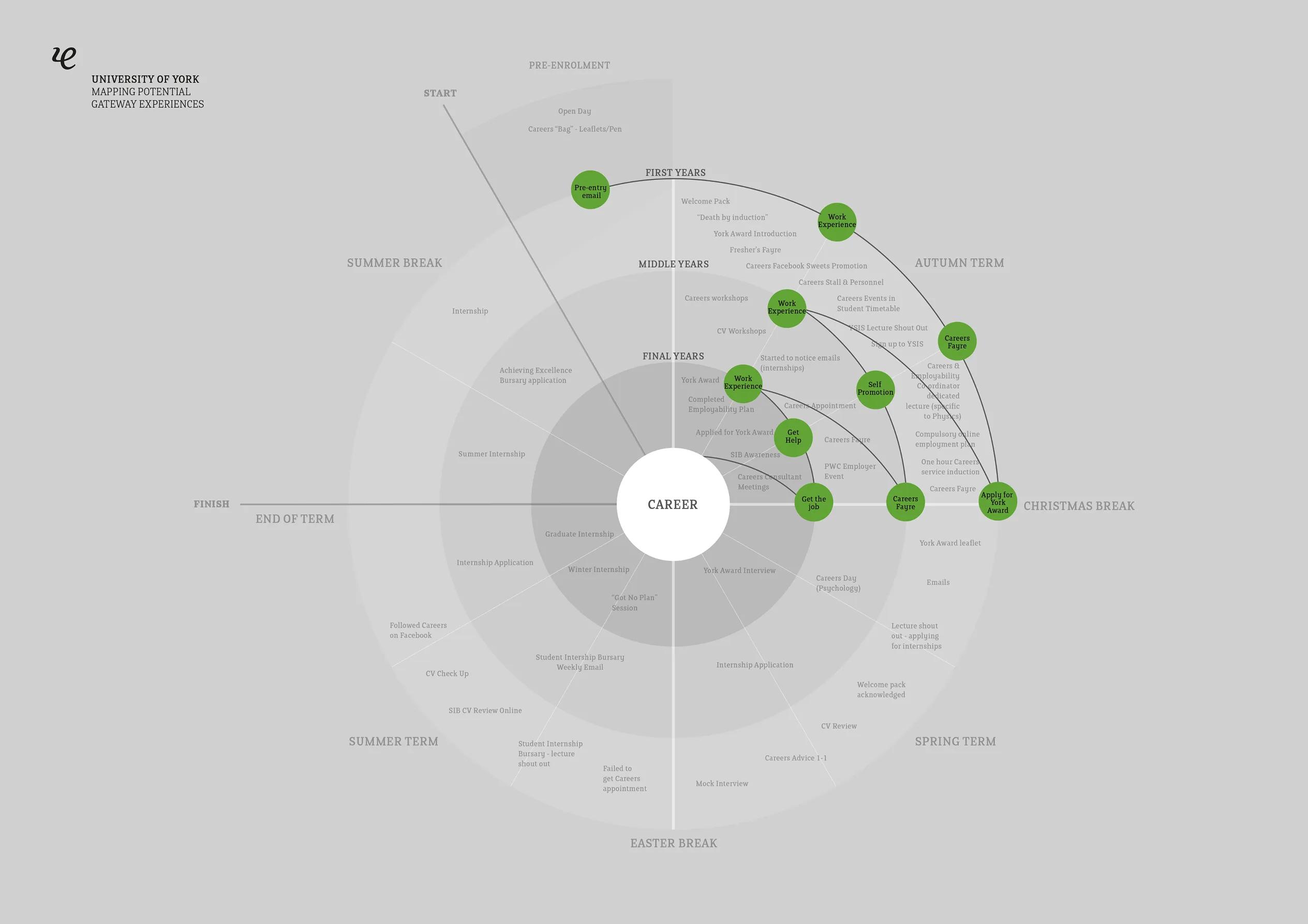 University of York mapping potential gateway experiences